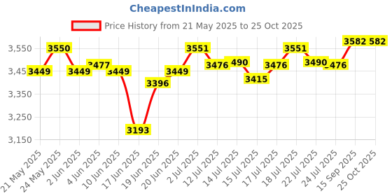flipkart.com crompton with Motor Vent-X Technology, Life Active 750 W Mixer Grinder crompton Price History Graph from 21 May 2025 to 25 Oct 2025