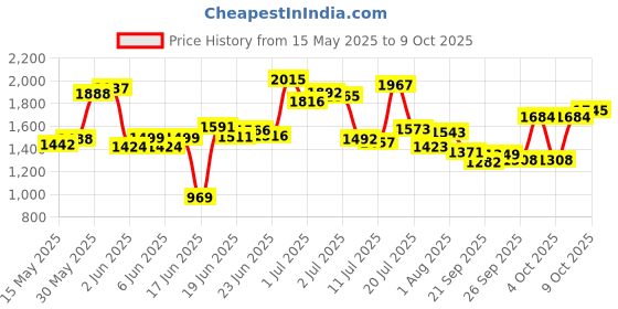 flipkart.com toyshoppee with Parental /Push Handle Baby TriCycle Suitable for (1-5 Years) Kids Tricycle toyshoppee Price History Graph from 15 May 2025 to 9 Oct 2025