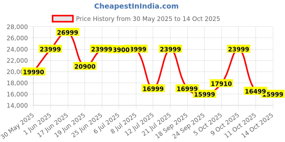 flipkart.com kuvings with Patented JMCS Technology for 10% more Juice 240 W Juicer kuvings Price History Graph from 30 May 2025 to 14 Oct 2025