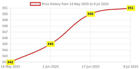 flipkart.com fonax with Quartz Watch Flag with Brass Pole &Base,Office Desk &Corporate Gift & Rectangle Car Dashboard Flag fonax Price History Graph from 14 May 2025 to 9 Jul 2025