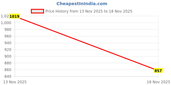 flipkart.com dolphin bdm with small 20 L school bag Waterproof Multipurpose Bag dolphin bdm Price History Graph from 13 Nov 2025 to 18 Nov 2025