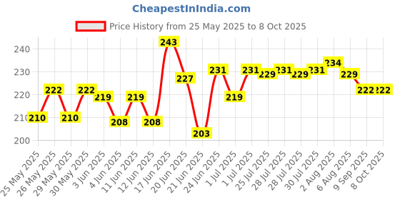 flipkart.com make life easy With Smile height Adjustable Hand Stick Move Self-Reliant Walking Stick make life easy Price History Graph from 25 May 2025 to 8 Oct 2025