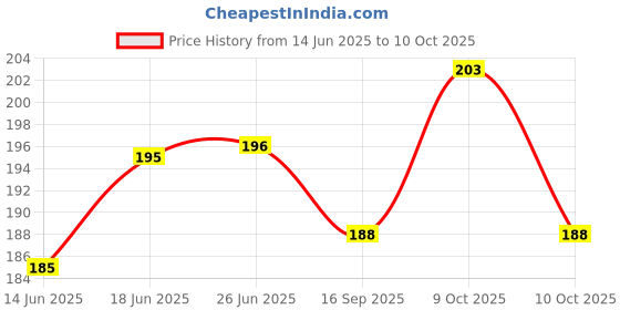 flipkart.com sonvi surgical With Smile height Adjustable Hand Stick Move Self-Reliant Walking Stick Walking Stick sonvi surgical Price History Graph from 14 Jun 2025 to 10 Oct 2025