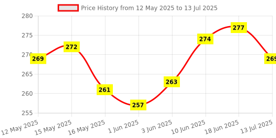 flipkart.com globus WITH TESTER Combination Screwdriver Set in plastic Box... Standard Screwdriver Set globus Price History Graph from 12 May 2025 to 13 Jul 2025
