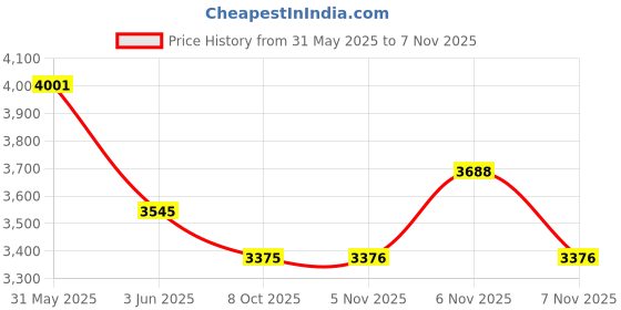 flipkart.com flipkart smartbuy WITH TOP Manual Sewing Machine flipkart smartbuy Price History Graph from 31 May 2025 to 7 Nov 2025