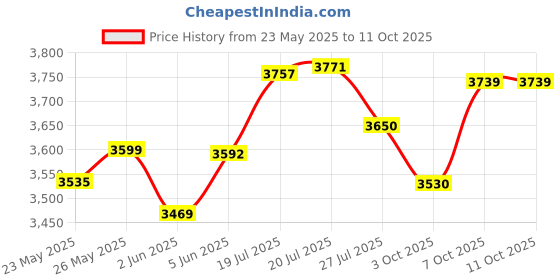 flipkart.com crompton With Vent-X Technology,Powertron Motor,5 Year warranty On motor 800 W Mixer Grinder crompton Price History Graph from 23 May 2025 to 11 Oct 2025