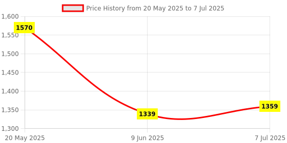 flipkart.com tm&w with XH-W3001 Temperature controller AC fan 100 egg incubator Egg Incubator tm&w Price History Graph from 20 May 2025 to 7 Jul 2025