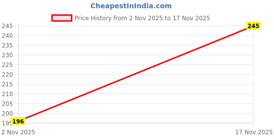 flipkart.com within innerwear Women Everyday Non Padded Bra within innerwear Price History Graph from 2 Nov 2025 to 17 Nov 2025