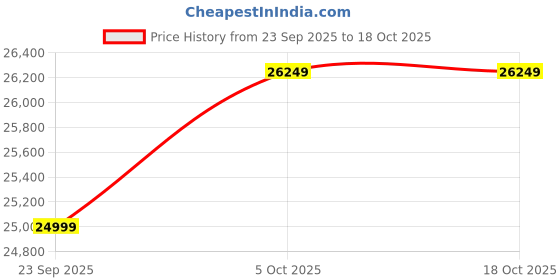 flipkart.com Withings Scanwatch2 Heart Health Monitor, ECG, SPO2, 30 Day Battery Life - 38mm Hybrid Smartwatch Price History Graph from 23 Sep 2025 to 18 Oct 2025
