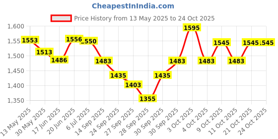 flipkart.com nsr withkey&bagAMR08 WITHKEY & BAG Nut & Bolts Dholak nsr Price History Graph from 13 May 2025 to 24 Oct 2025