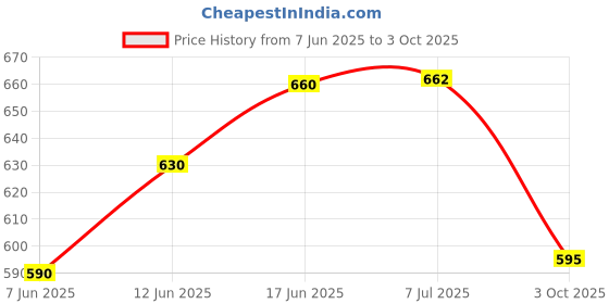 flipkart.com nm creation Without Ball Foldable Square Ball Pool Play Tent Kids, Playground Tent House nm creation Price History Graph from 7 Jun 2025 to 3 Oct 2025