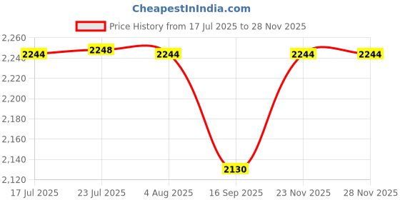 flipkart.com insize WITHOUT FINE 0-150MM 1205-1502S Vernier Caliper insize Price History Graph from 17 Jul 2025 to 27 Nov 2025