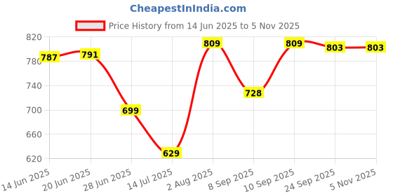 flipkart.com agmeco Without Flap (Round) Brass Toilet Paper Holder agmeco Price History Graph from 14 Jun 2025 to 5 Nov 2025