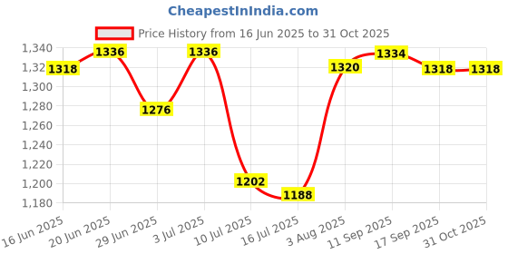 flipkart.com agmeco Without Flap (Square) Brass Toilet Paper Holder agmeco Price History Graph from 16 Jun 2025 to 30 Oct 2025