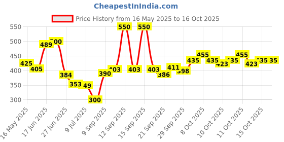flipkart.com ryme Without Gas Ikka Print Pocket Lighter ryme Price History Graph from 16 May 2025 to 15 Oct 2025
