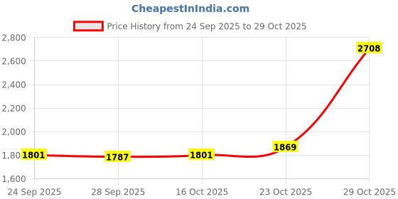flipkart.com ppragya furniture Without Glass Stainless Steel Heavy Duty Stand for Cafeteria Home Office without Glass Multipurpose Table ppragya furniture Price History Graph from 24 Sep 2025 to 29 Oct 2025