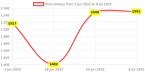 flipkart.com protein Without Induction Base 12 L Pressure Cooker protein Price History Graph from 3 Jun 2025 to 8 Jul 2025