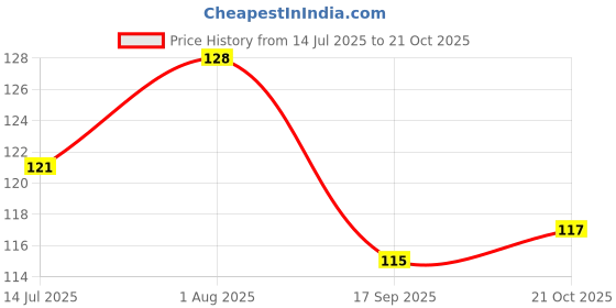 flipkart.com haryali Without Pendent small black beaded 18 inch mangalsutra chain Alloy Mangalsutra haryali Price History Graph from 14 Jul 2025 to 21 Oct 2025