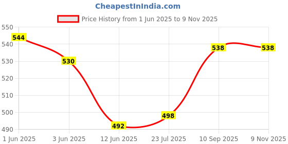 flipkart.com paavi Without Stand Small Cigarette Lighter Pocket Lighter paavi Price History Graph from 1 Jun 2025 to 8 Nov 2025