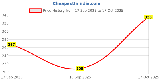 flipkart.com wittyboon Matcha Candle Candle wittyboon Price History Graph from 17 Sep 2025 to 17 Oct 2025