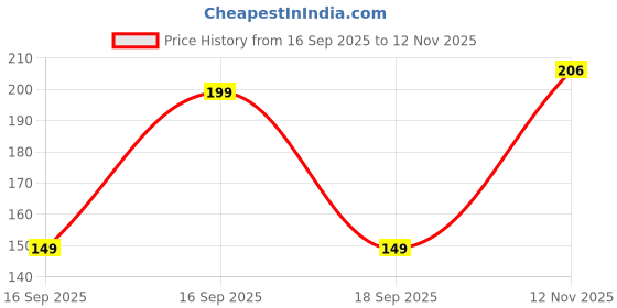 flipkart.com wittyboon Soy Wax Jar Candle Candle wittyboon Price History Graph from 16 Sep 2025 to 12 Nov 2025