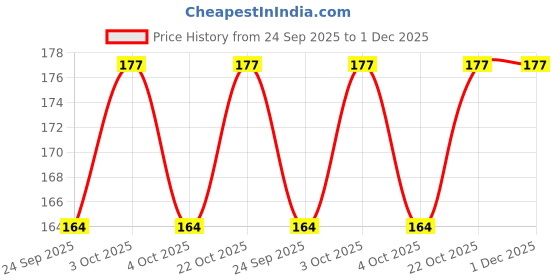 flipkart.com witzion Cervical Collar Soft with Support for neck pain neck support for pain relief Neck Support witzion Price History Graph from 24 Sep 2025 to 30 Nov 2025