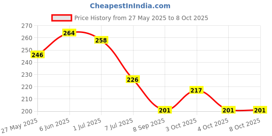 flipkart.com witzion Shoulder Support Brace With Adjustable Stretch Strap Belt For Pain Relief - Left Shoulder Support witzion Price History Graph from 27 May 2025 to 8 Oct 2025