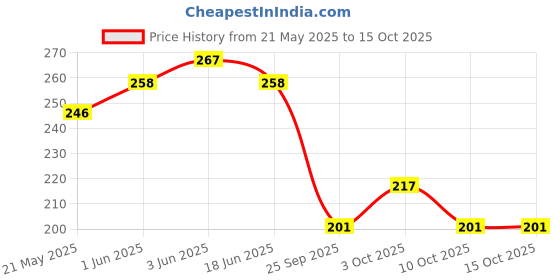flipkart.com witzion Shoulder support Shoulder Pain Relief for Shoulder Brace Immobilizer Belt - Left Shoulder Support witzion Price History Graph from 21 May 2025 to 14 Oct 2025