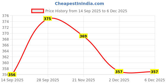flipkart.com wiw Quick Dry printed swimwear jammer for men,Swim Shorts for Training, Racing Printed Men Swim Bottom Light Green Swimsuit wiw Price History Graph from 14 Sep 2025 to 5 Dec 2025