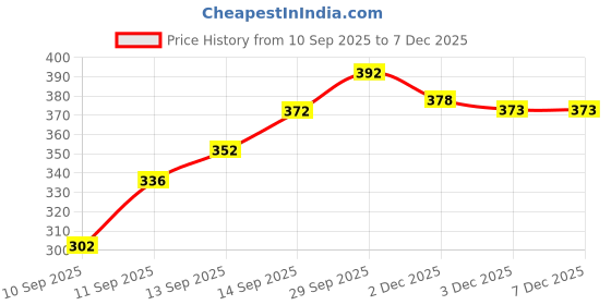 flipkart.com wiw Quick Dry printed swimwear jammer for men,Swim Shorts for Training, Racing Printed Men Swim Bottom Red Swimsuit wiw Price History Graph from 10 Sep 2025 to 5 Dec 2025
