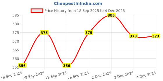 flipkart.com wiw Quick Dry printed swimwear jammer for men,Swim Shorts for Training, Racing Self Design Men Swim Bottom Light Green Swimsuit wiw Price History Graph from 18 Sep 2025 to 4 Dec 2025