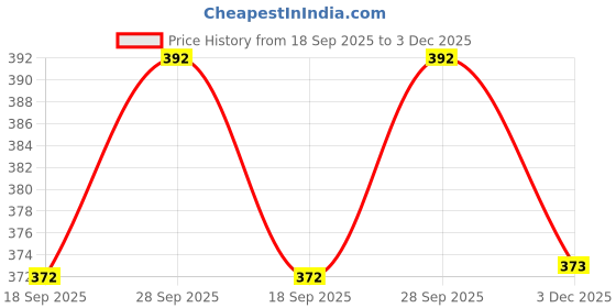 flipkart.com wiw Quick Dry printed swimwear jammer for men,Swim Shorts for Training, Racing Self Design Men Swim Bottom Silver Swimsuit wiw Price History Graph from 18 Sep 2025 to 3 Dec 2025