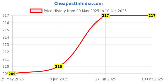 flipkart.com WIZADO Silicone Latch Headphone Pouch For Apple Airpods Pro 2nd Generation Price History Graph from 29 May 2025 to 9 Oct 2025