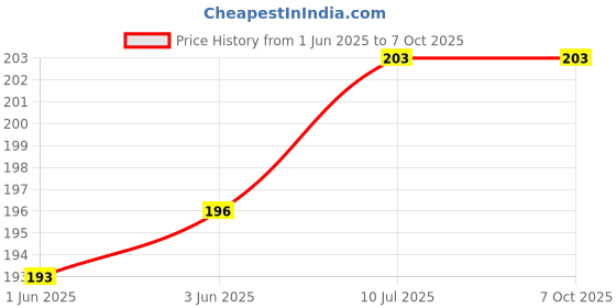 flipkart.com WIZADO Silicone Latch Headphone Pouch For Apple Airpods Pro 2nd Generation Price History Graph from 1 Jun 2025 to 7 Oct 2025