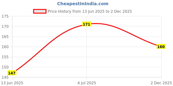 flipkart.com wizara Men Casual, Formal, Party, Evening Black Artificial Leather Belt wizara Price History Graph from 13 Jun 2025 to 2 Dec 2025