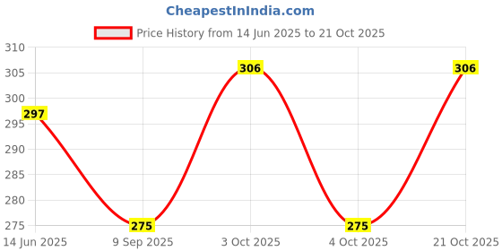 flipkart.com wizara Women Brown Pouch wizara Price History Graph from 14 Jun 2025 to 21 Oct 2025
