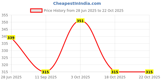 flipkart.com wizara Women Multicolor Pouch wizara Price History Graph from 28 Jun 2025 to 21 Oct 2025