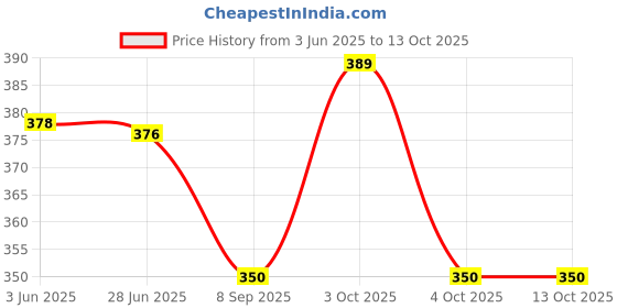 flipkart.com wizara Women Multicolor Pouch wizara Price History Graph from 3 Jun 2025 to 13 Oct 2025