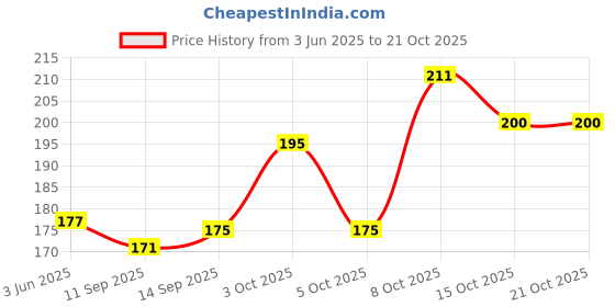 flipkart.com wizara Women White Pouch wizara Price History Graph from 3 Jun 2025 to 21 Oct 2025