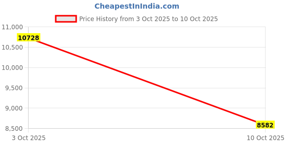 flipkart.com wizard ATMOS 3B Glass Automatic Gas Stove wizard Price History Graph from 3 Oct 2025 to 10 Oct 2025