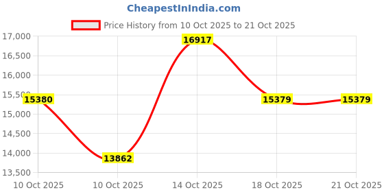flipkart.com wizard CAIRO 90 Auto Clean Wall Mounted Black, Silver 1400 CMH Chimney wizard Price History Graph from 10 Oct 2025 to 21 Oct 2025