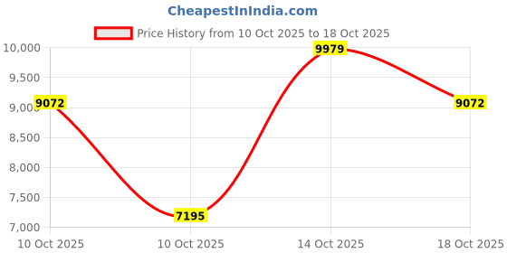 flipkart.com wizard NOVA 60 Wall Mounted Silver, Black 1200 CMH Chimney wizard Price History Graph from 10 Oct 2025 to 18 Oct 2025