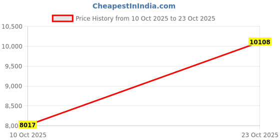 flipkart.com wizard SUPER NOA 90 Wall Mounted Black, Silver 1200 CMH Chimney wizard Price History Graph from 10 Oct 2025 to 23 Oct 2025