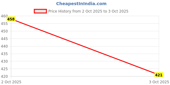 flipkart.com wizerdy 555 Plastic Mark Card Deck Set of 2 (Red & Black) wizerdy Price History Graph from 2 Oct 2025 to 3 Oct 2025