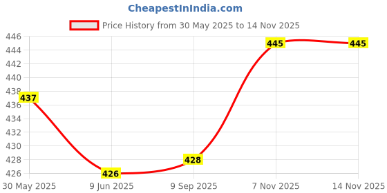 flipkart.com wizerdy Finger Puppets wizerdy Price History Graph from 30 May 2025 to 14 Nov 2025