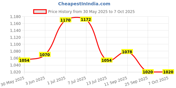 flipkart.com wizerdy Hand Puppets wizerdy Price History Graph from 30 May 2025 to 5 Oct 2025