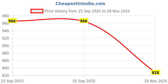 flipkart.com wizerdy Hand Puppets wizerdy Price History Graph from 25 Sep 2025 to 29 Nov 2025