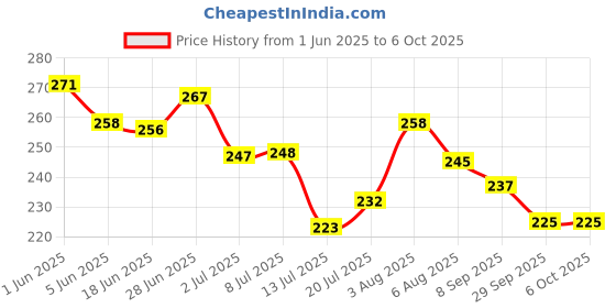 flipkart.com wizerdy Magic Marked Deck Bicycle Design (Blue) / SPY Mark Magicians Card Packet wizerdy Price History Graph from 1 Jun 2025 to 5 Oct 2025