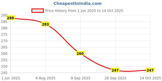 flipkart.com wizerdy Marked Playing Plastic Card Bicycle Design (Blue) wizerdy Price History Graph from 1 Jun 2025 to 14 Oct 2025