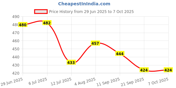 flipkart.com wizerdy MONKEY PUPPET Hand Puppets wizerdy Price History Graph from 29 Jun 2025 to 6 Oct 2025